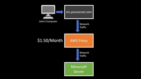 proxy github|Using a proxy server with self.